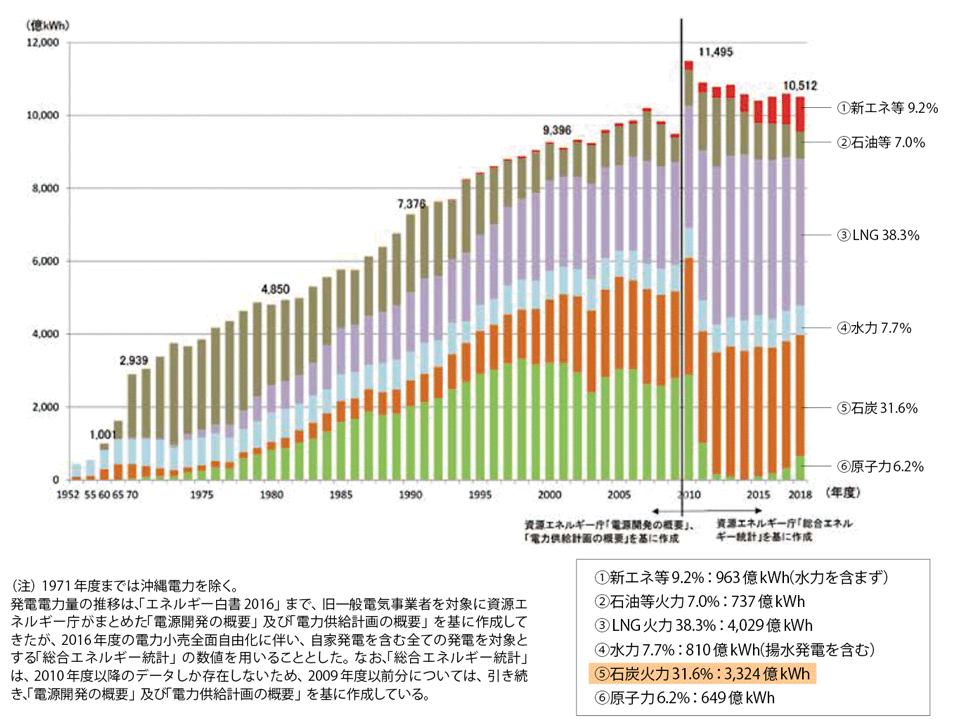 図1　 日本の発電電力量の推移（2018年度まで）