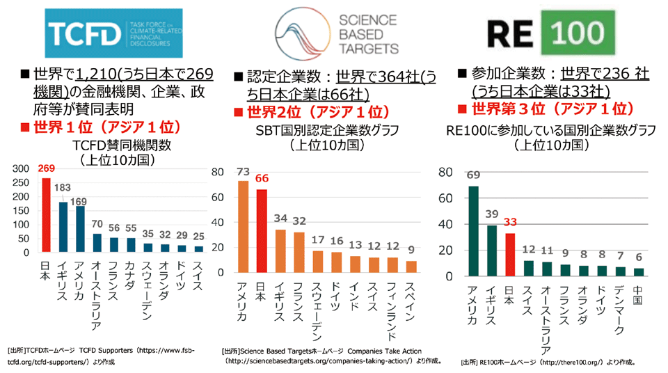 図10　脱炭素経営に向けた取り組みの広がり（2020年5月11日時点）