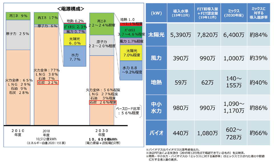 図2　日本の電源構成（エネルギーミックス） ／再エネの導入水準と目標に対する進捗率