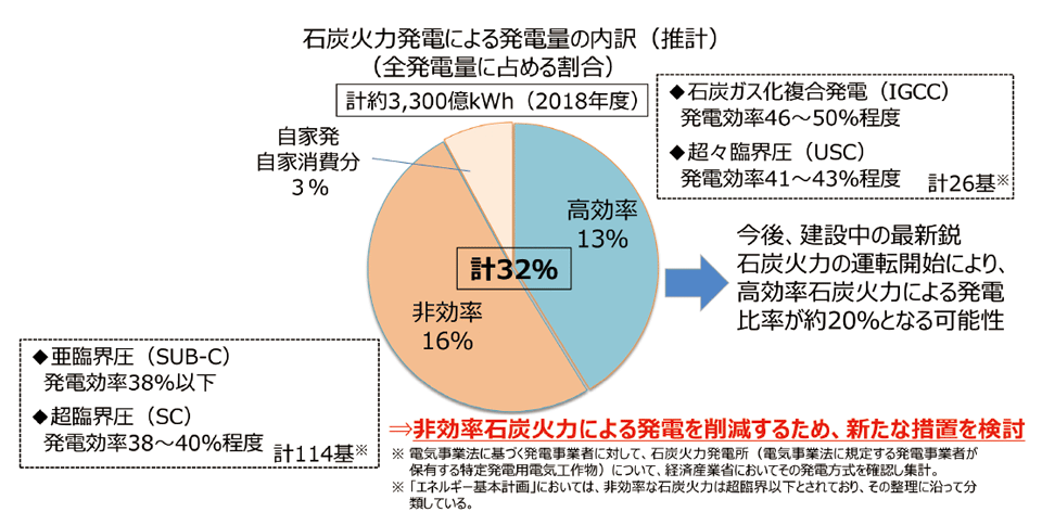 図3　非効率石炭火力のフェードアウト（休廃止）