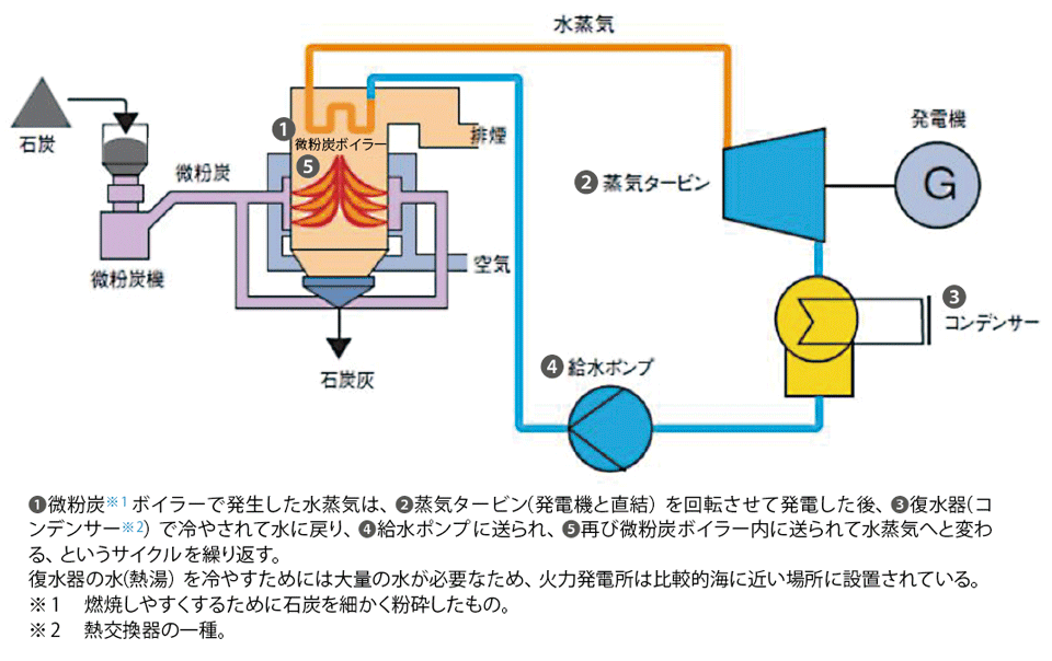 図4　石炭火力発電所の仕組みの例：USC（超々臨界圧微粉炭火力発電）の場合