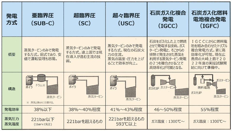 図5　石炭火力発電の種類（注：SUB-CとSCは、まとめて「従来型」といわれる場合がある）