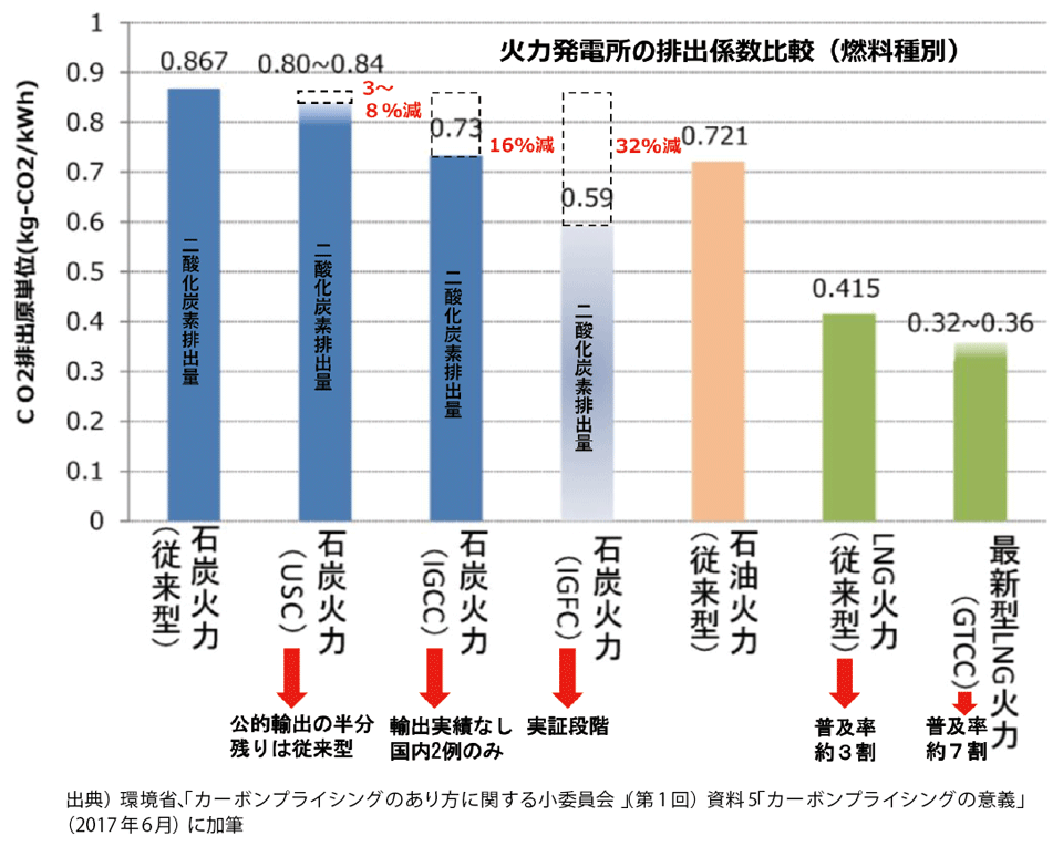 図6　燃料種別から見た火力発電のCO<sub>2</sub>排出原単位の比較