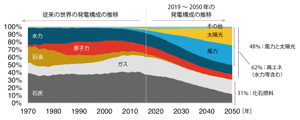 図7　全世界の電源構成の推移：2050年には70％が非化石電源
