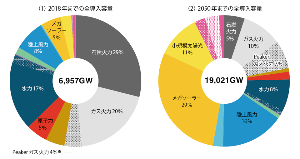 図8　グローバル：新設容量の77%は再生可能エネルギー