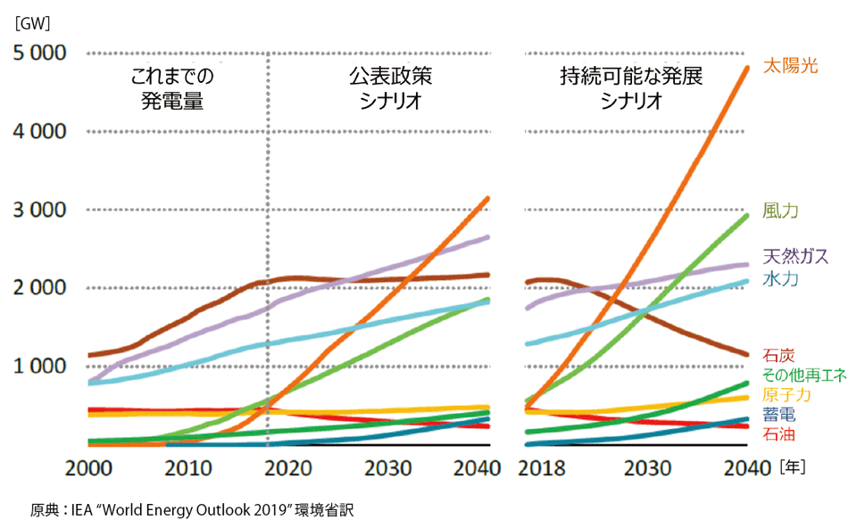 図9　IEAによる2040年までの世界の発電容量（シナリオ・電源別）
