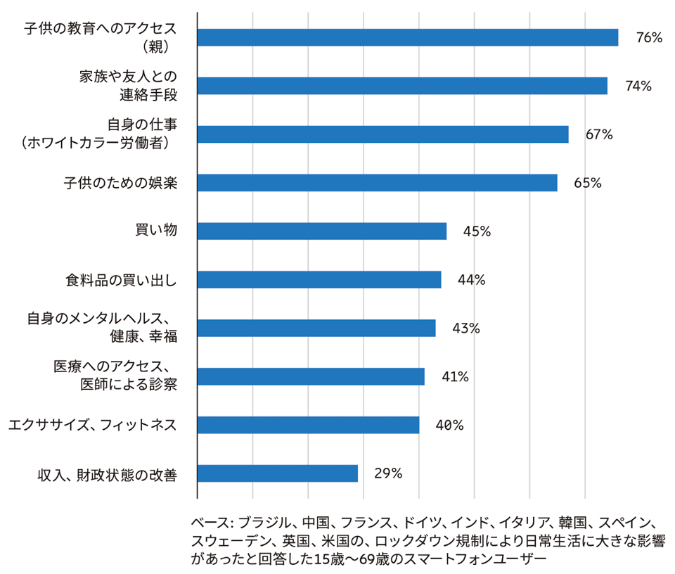 図4　新型コロナウイルスによるロックダウン期間中にICTが役立った場面