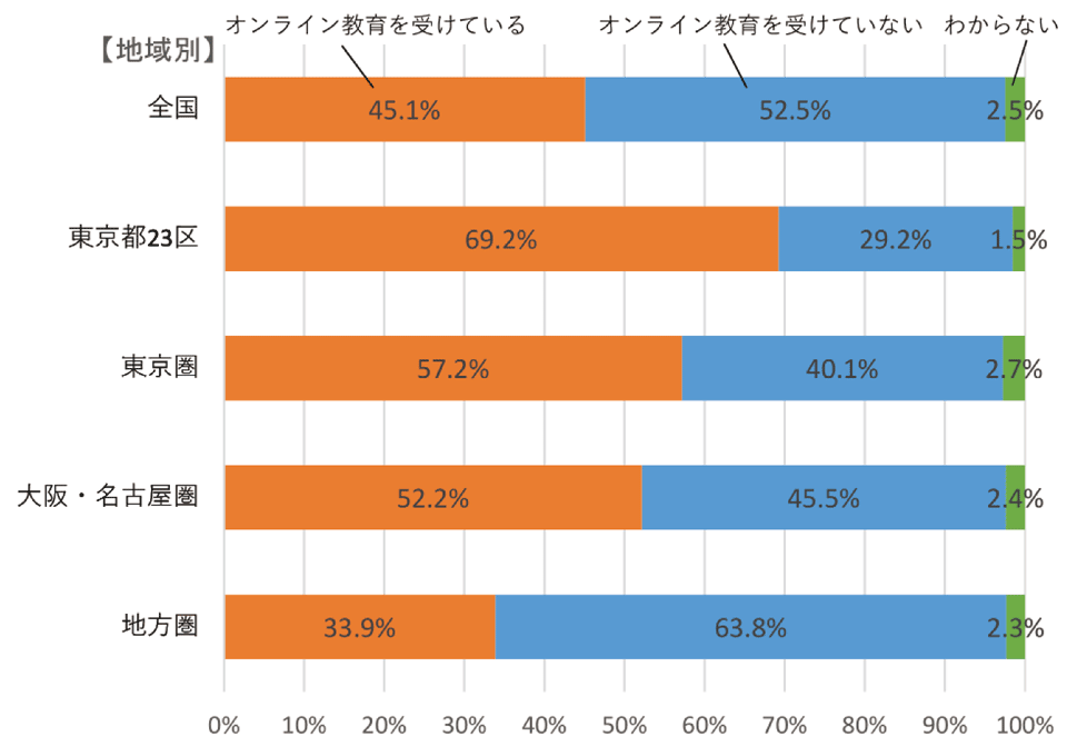 図6　オンライン教育を受けている子どもの割合