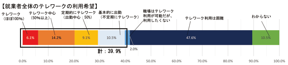 図7　今後のテレワークの利用希望