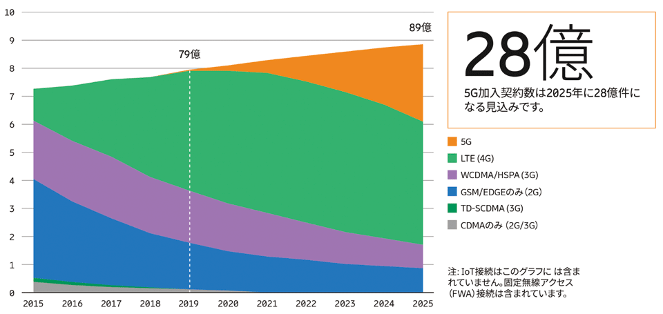 図9　無線方式ごとのモバイル加入契約数［単位：10億］