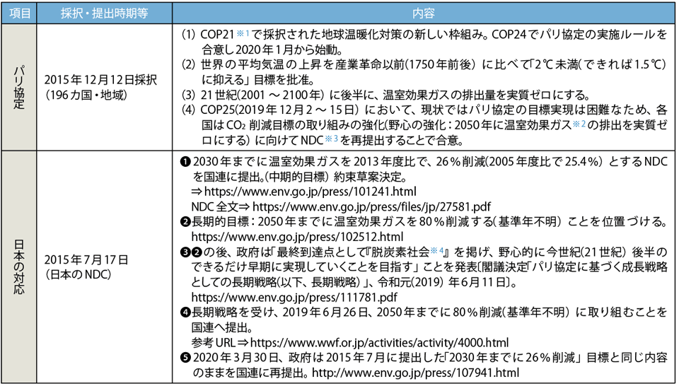 表1　パリ協定の内容と日本の対応