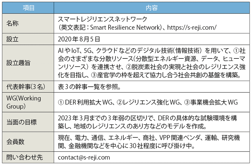 表2　スマートレジリエンスネットワーク（SRN）のプロフィール