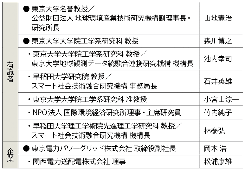 表3　幹事一覧（2020年8月5日現在、敬称略。●印は代表幹事）