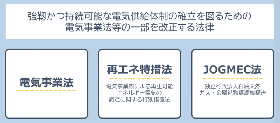 図1　エネルギー供給強靱化法（成立：2020年6月5日）の構成