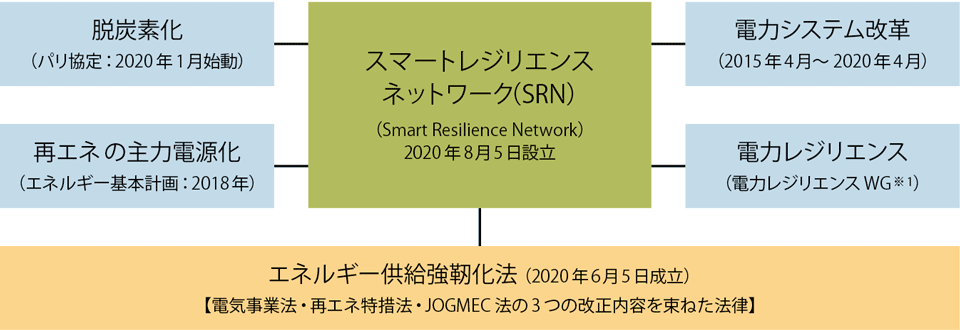 図2　脱炭素化や電力レジリエンスの向上を目指す「スマートレジリエンスネットワーク」