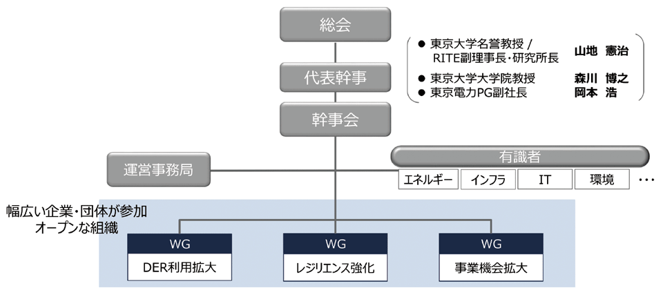 図3　「スマートレジリエンスネットワーク（SRN）」の組織構成