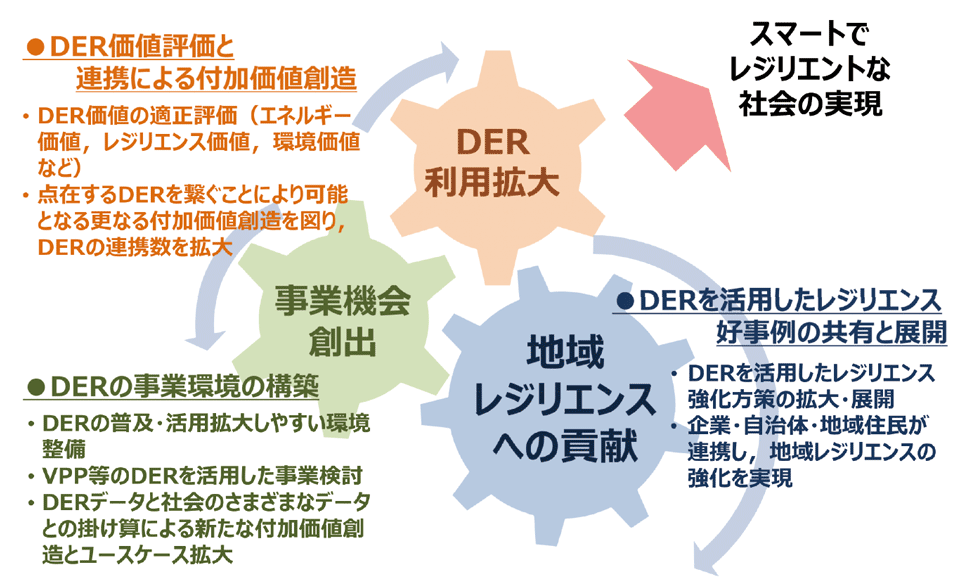 図4　3つのワーキンググループ（WG）活動のイメージ