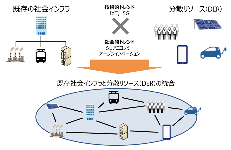 図7　既存インフラと分散リソース（DER）の統合