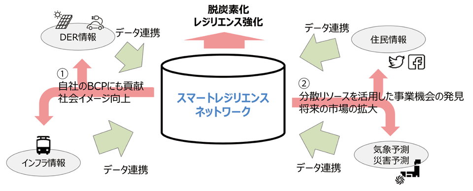 図8　「スマートレジリエンスネットワーク（SRN）」が目指すもの