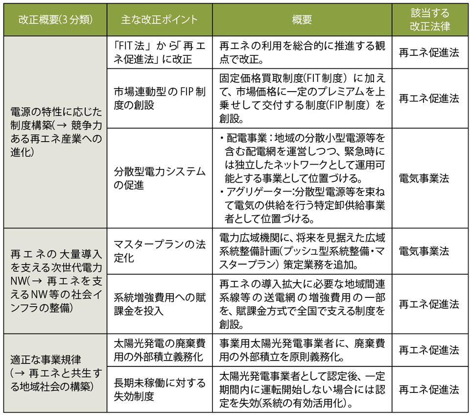 表1　エネルギー供給強靭化法の再エネ主力電源化に向けた主要な改正項目