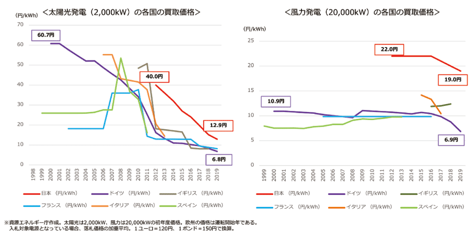 図1　世界の再エネコストの動向