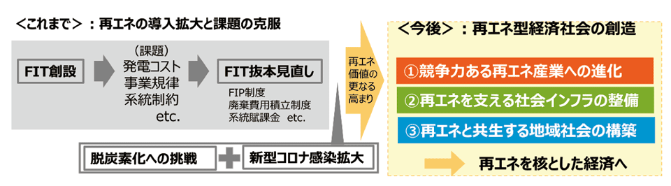 図2　「再エネ型経済社会」の創造に向けた取り組み