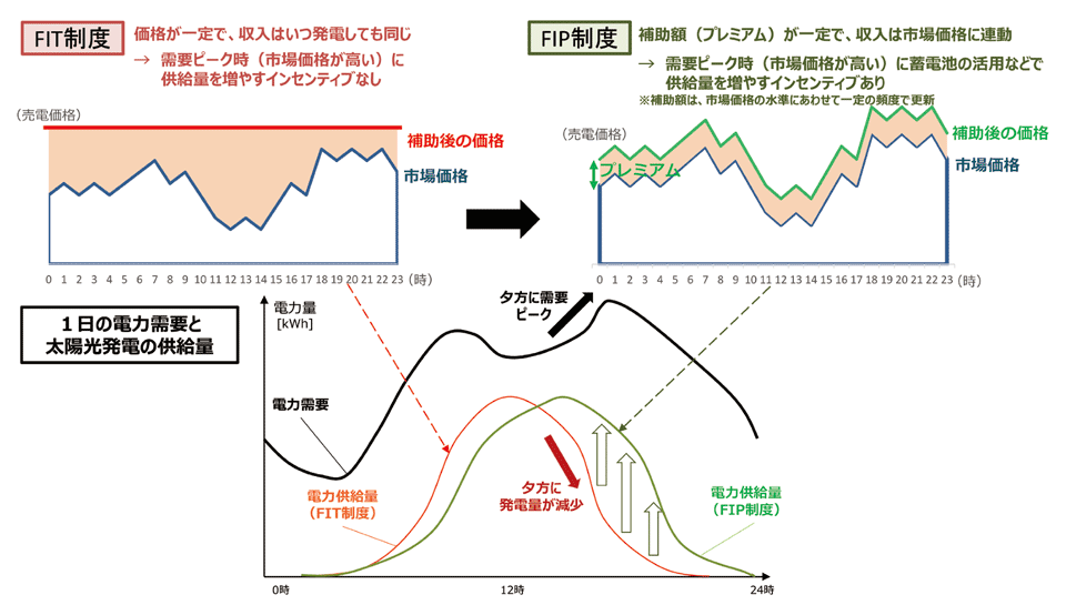 図3　FIT制度から市場連動型のFIP制度へ