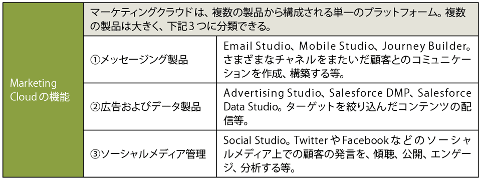 表3　Marketing Cloudの機能と3つの分類