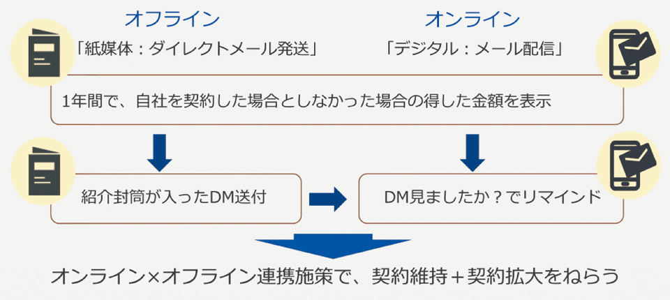 図4　新規市場における顧客発掘アプローチ手法（契約後）