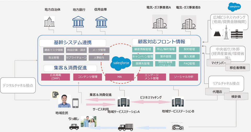 図8　Salesforceによる「新たな電力事業に対応したプラットフォーム 」