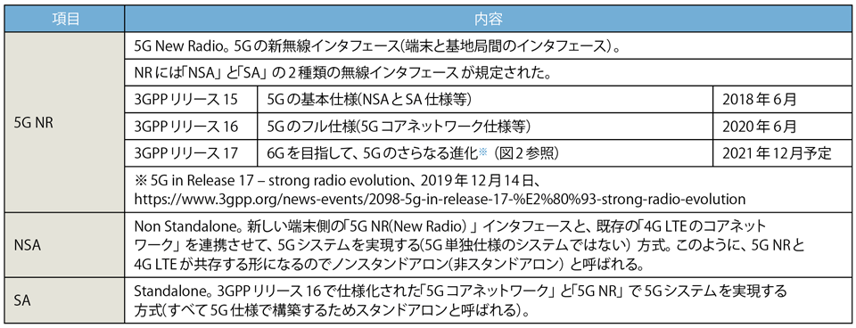 表1　5Gの標準仕様を策定している3GPPのリリース状況と「NSA」「SA」