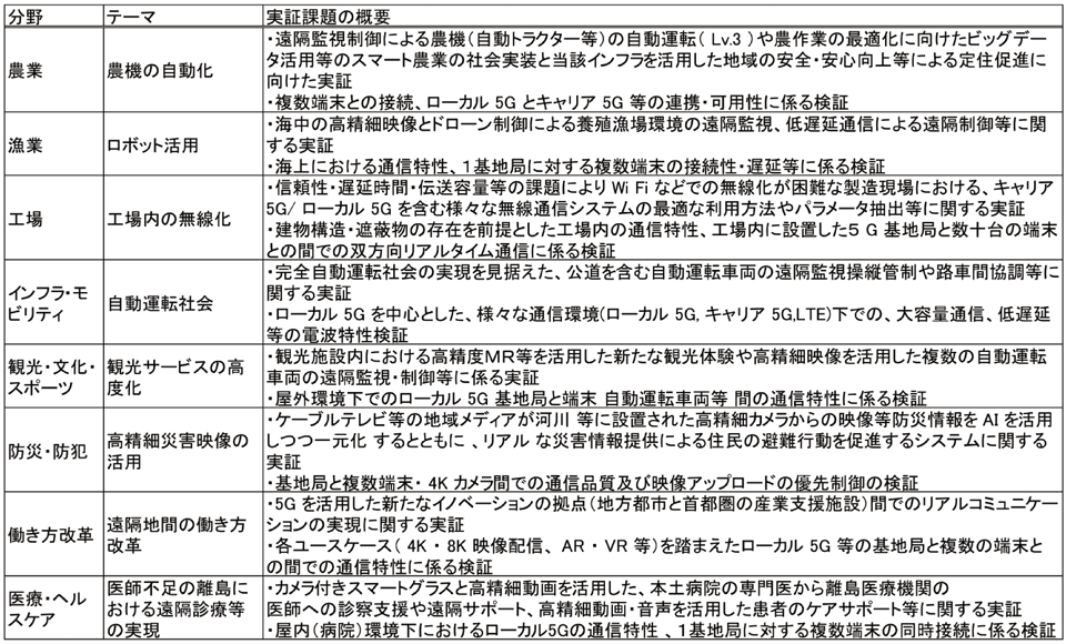 表2　地域課題解決型ローカル5G実現の開発実証例