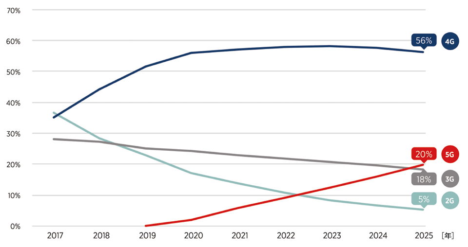 図1　5Gは2025年には20％の市場へと拡大（セルラーIoT接続を除く）