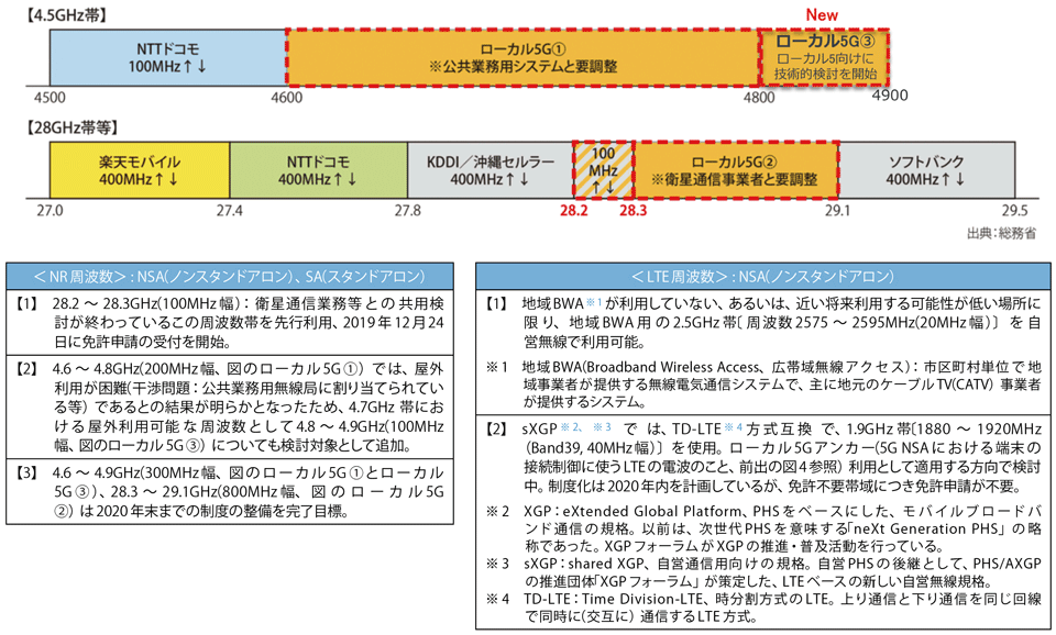 図5　ローカル5Gの周波数帯（点線で囲った部分①、②、③）の割当と導入スケジュール