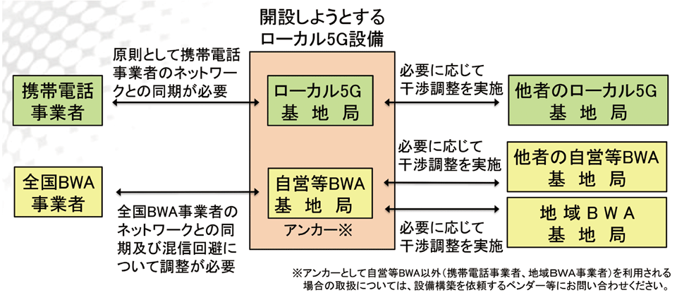 図7　ローカル5Gの無線局の開設に当たり必要な電波の干渉調整の仕組み