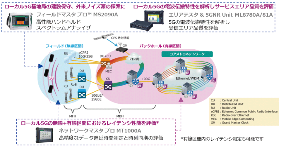 図9　ローカル5Gネットワークとアンリツのハンドヘルド測定器（図8のローカル5G向け測定器「3点セット」の活用場所）