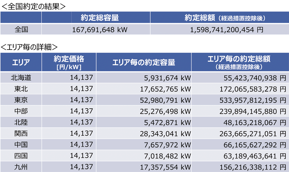 表2　2020年度実施 容量市場メインオークション（対象実需給年度：2024年度）の約定結果（約定総容量、約定価格、約定総額）