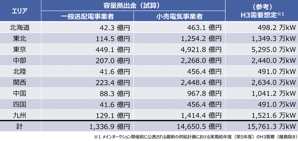 表3　一般送配電事業者・小売電気事業者が負担する容量拠出金（試算）