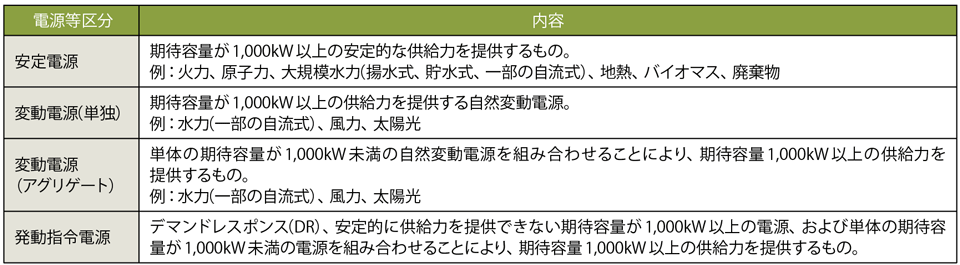 表4　電源等の区分に関する用語解説