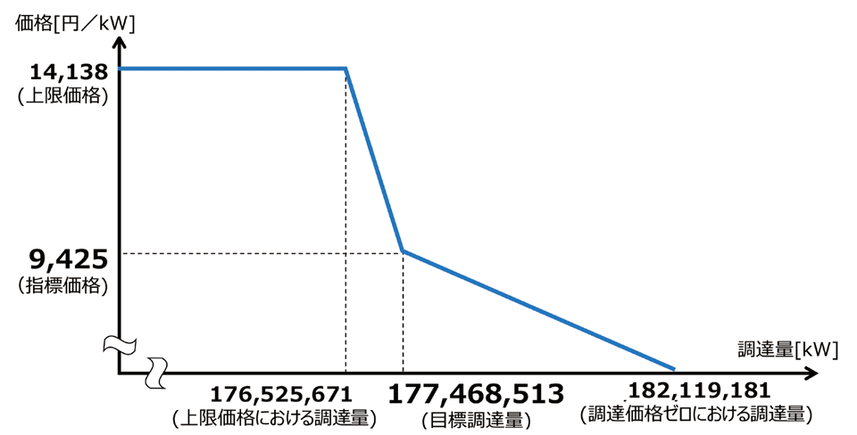 図2　2020年度メインオークション需要曲線（指標価格、目標調達量等）