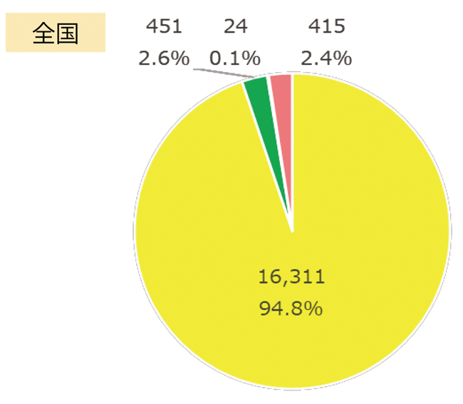 図3　全国の電源等の区分別の応札容量（単位：万kW）