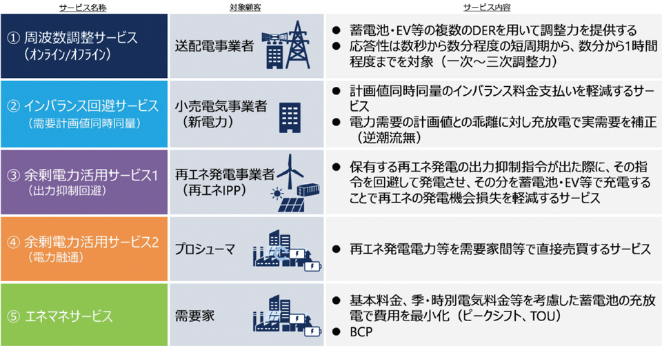 表1　NECが提供するVPPサービスプラットフォームの多彩なサービス