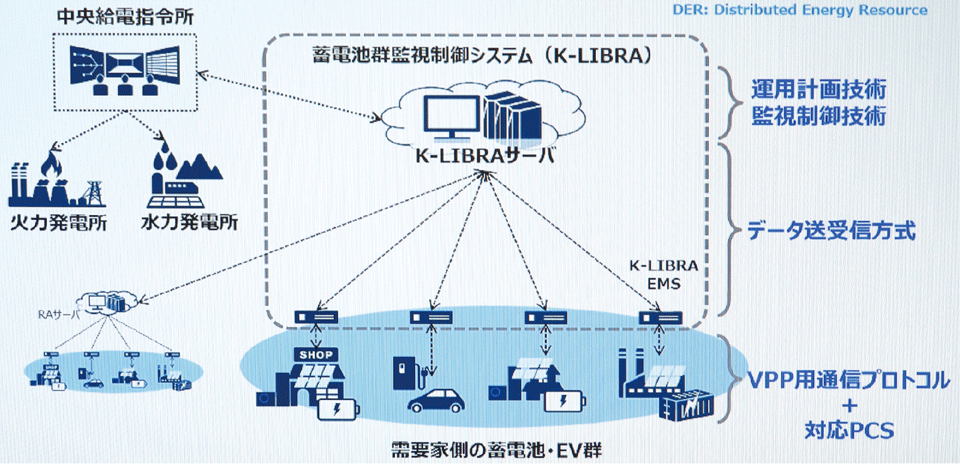 図3　関西電力送配電と実証中のNECの「K-LIBRAシステム」（図中の点線内）