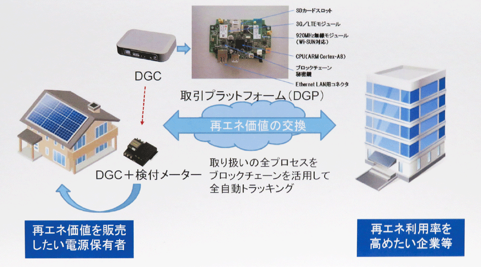 図5　ブロックチェーンを利用した取引プラットフォーム（DGP）