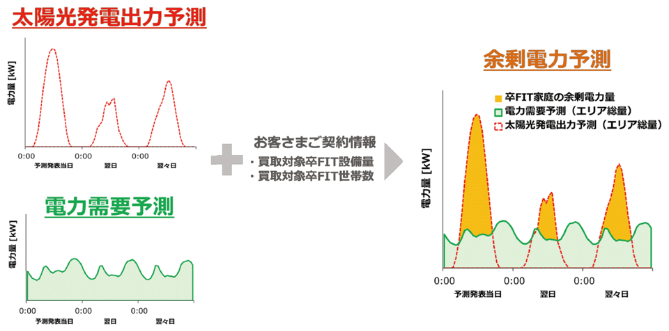 図6　日本気象協会の「卒FIT 世帯の余剰電力予測サービス」の全体イメージ