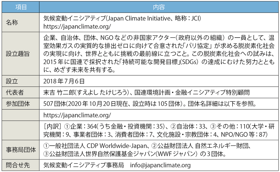 表1　気候変動イニシアティブのプロフィール（敬称略）