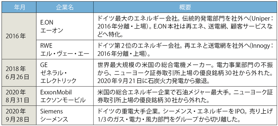 表2　大手エネルギー関連企業が次々に分社化／市場から脱落（主な例）