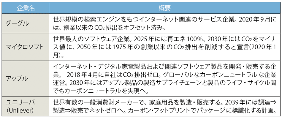 表3　脱炭素化へ取り組みが進む企業の主な例