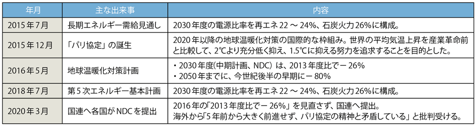 表4　ここ数年の日本のエネルギー政策