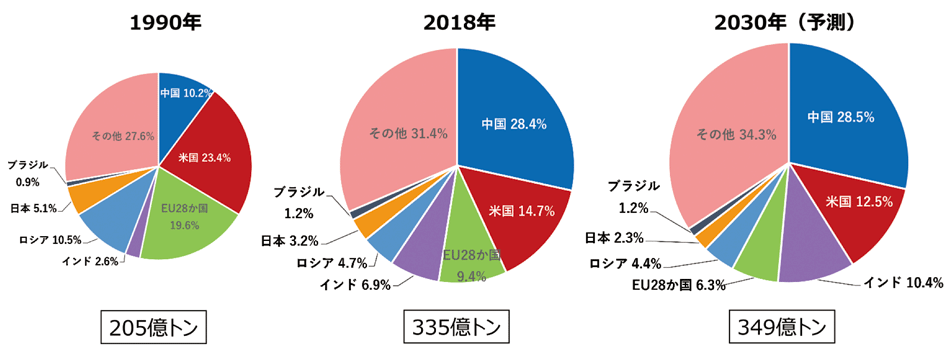 図6　世界のエネルギー起源CO2排出量の推移